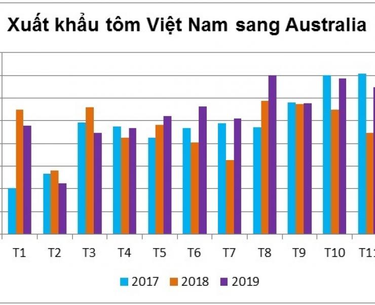 Việt Nam tăng xuất khẩu tôm sang Australia trong năm 2019