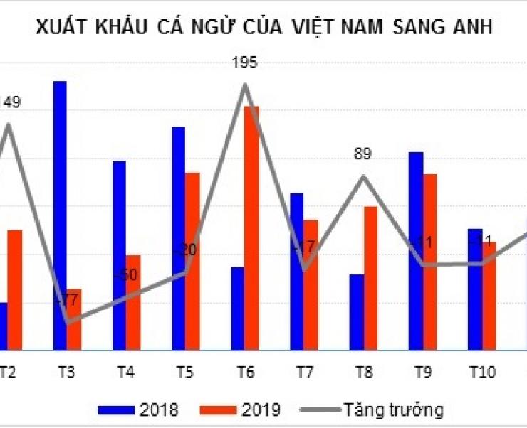 Ảnh hưởng của Brexit tới xuất khẩu cá ngừ Việt Nam